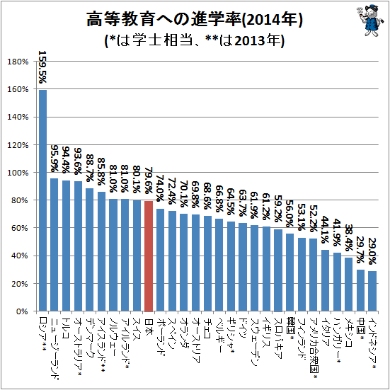 ↑ 高等教育への進学率(2014年)