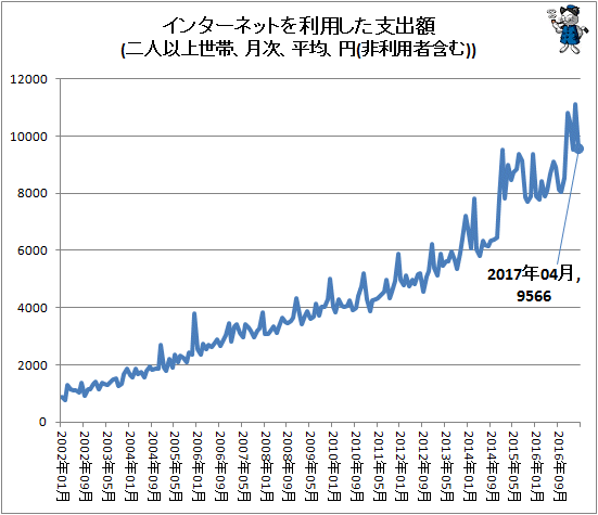 ↑ インターネットを利用した支出額(二人以上世帯、月次、平均、円(非利用者含む))