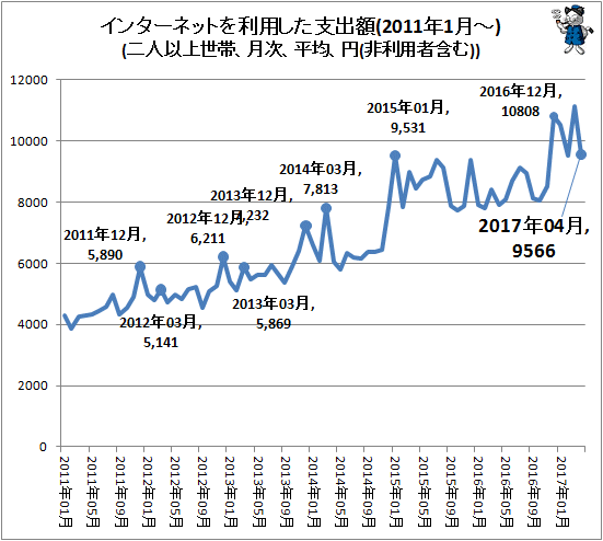 ↑ インターネットを利用した支出額(2011年1月-)(二人以上世帯、月次、平均、円(非利用者含む))