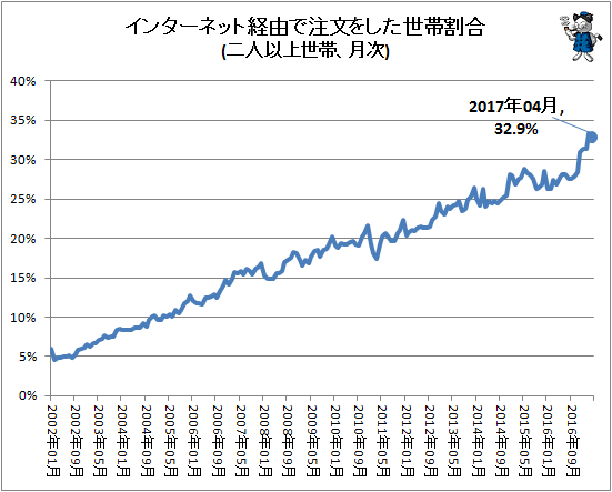 ↑ インターネット経由で注文をした世帯割合(二人以上世帯、月次)