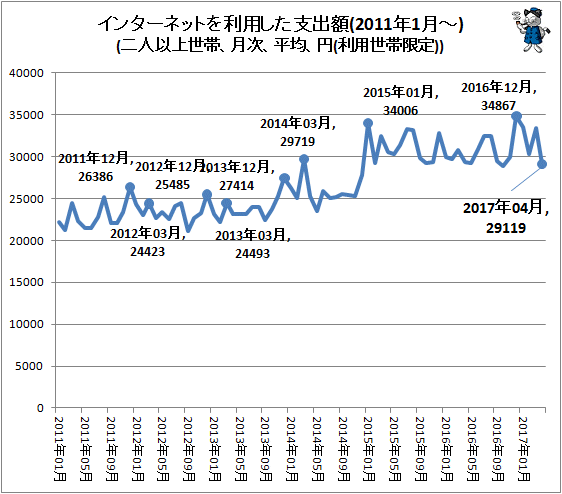 ↑ インターネットを利用した支出額(2011年1月-)(二人以上世帯、月次、平均、円(利用世帯限定))
