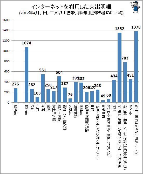 ↑ インターネットを利用した支出明細(2017年4月、円、二人以上世帯、非利用世帯も含めた平均)