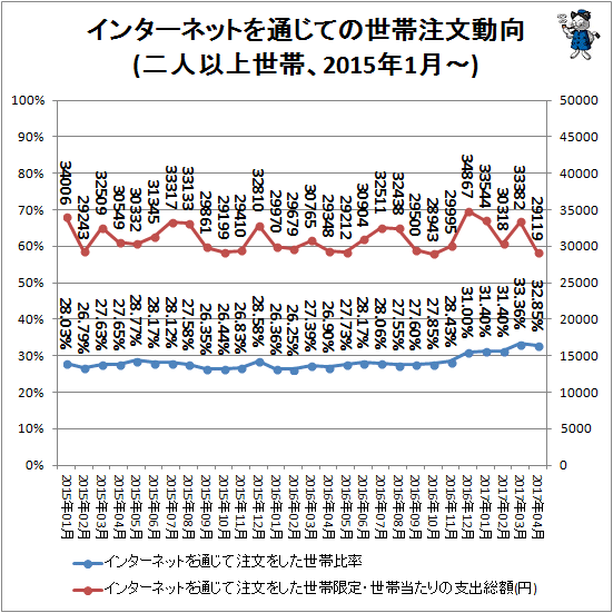 ↑ インターネットを通じての世帯注文動向(二人以上世帯、2015年1月-)