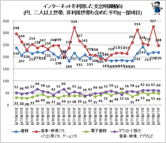 ↑ インターネットを利用した支出明細動向(円、二人以上世帯、非利用世帯も含めた平均)(一部項目)