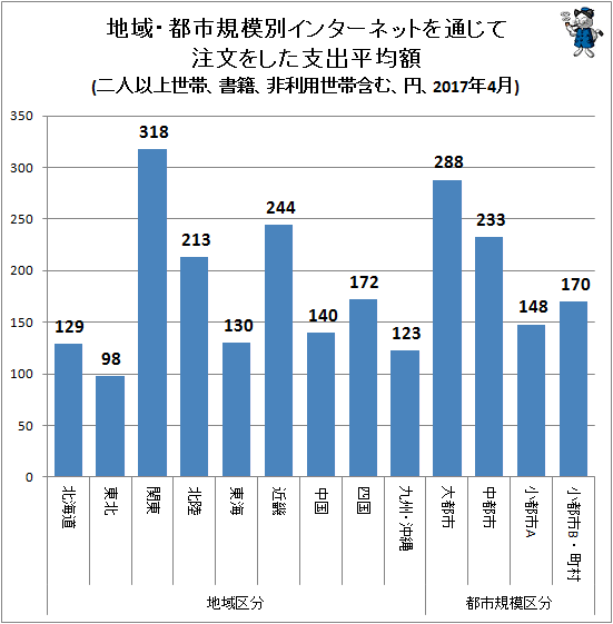 ↑ 地域・都市規模別インターネットを通じて注文をした支出平均額(二人以上世帯、書籍、非利用世帯含む、円、2017年4月)