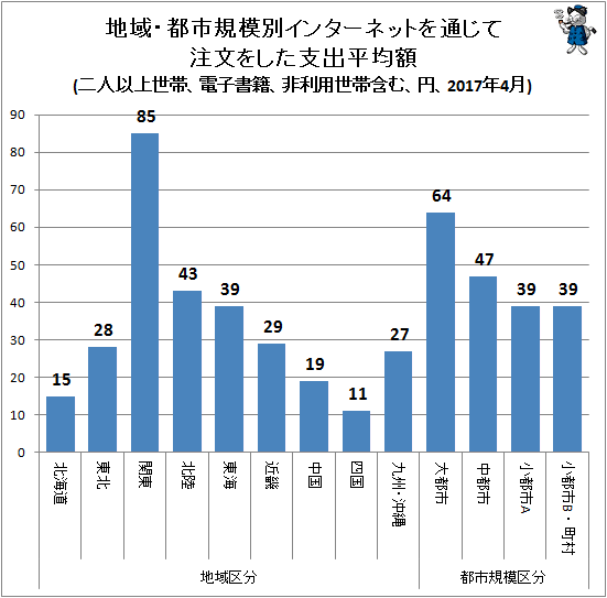 ↑ 地域・都市規模別インターネットを通じて注文をした支出平均額(二人以上世帯、電子書籍、非利用世帯含む、円、2017年4月)