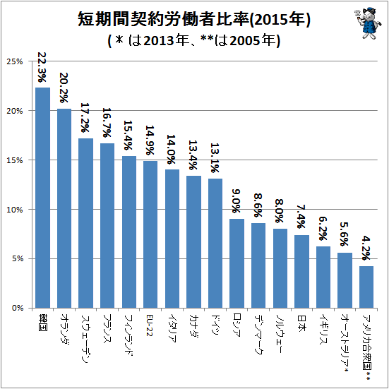 ↑ 短期間契約労働者比率(2015年)(*は2013年、**は2005年)