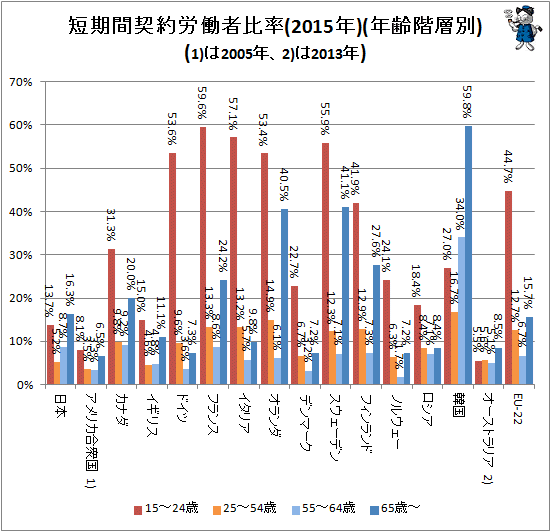 ↑ 短期間契約労働者比率(2015年)(年齢階層別)(1)は2005年、2)は2013年)