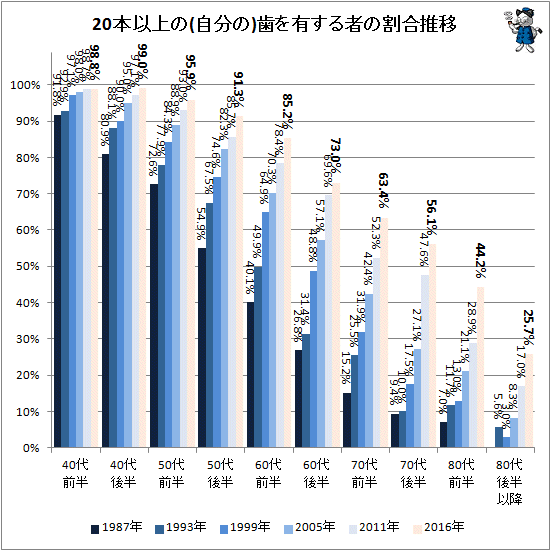 ↑ 20本以上の(自分の)歯を有する者の割合推移