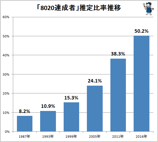 ↑ 「8020達成者」推定比率推移
