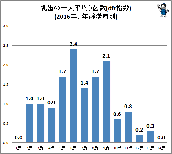 ↑ 乳歯の一人平均う歯数(dft指数)(2016年、年齢階層別)