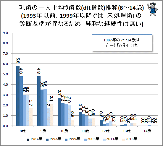 ↑ 乳歯の一人平均う歯数(dft指数)推移(1-14歳)(1993年以前、1999年以降では「未処理歯」の診断基準が異なるため、純粋な継続性は無い)