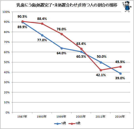 ↑ 乳歯にう歯(処置完了・未処置合わせ)を持つ人の割合の推移