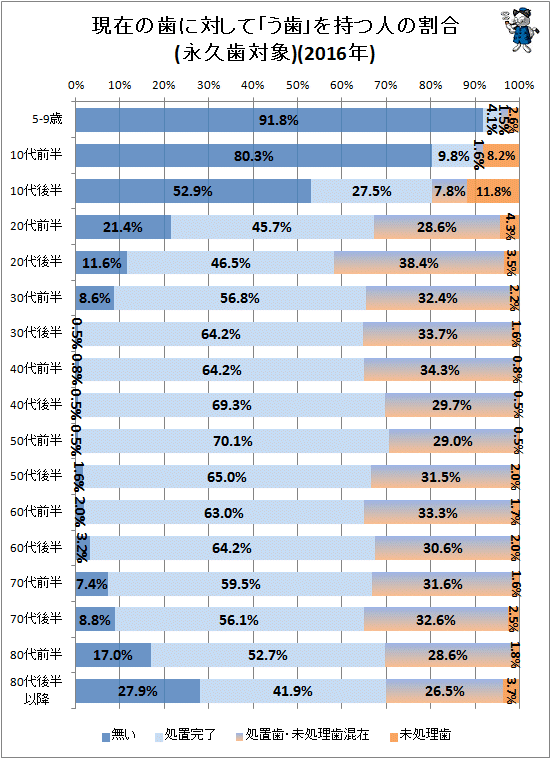 ↑ 現在の歯に対して「う歯」を持つ人の割合(永久歯対象)(2016年)