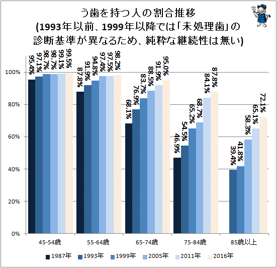 ↑ う歯を持つ人の割合推移(1993年以前、1999年以降では「未処理歯」の診断基準が異なるため、純粋な継続性は無い)