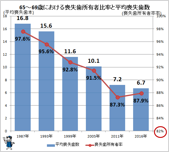 ↑ 65-69歳における喪失歯所有者比率と平均喪失歯数