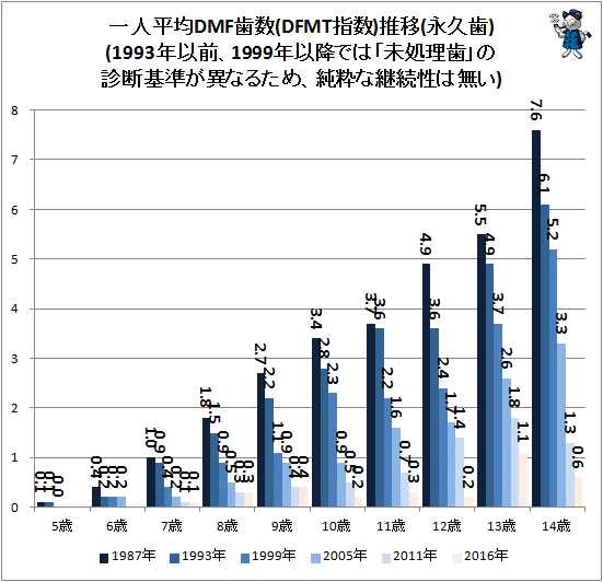 ↑ 一人平均DMF歯数(DFMT指数)推移(永久歯)(1993年以前、1999年以降では「未処理歯」の診断基準が異なるため、純粋な継続性は無い)