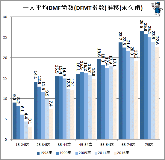 ↑ 一人平均DMF歯数(DFMT指数)推移(永久歯)