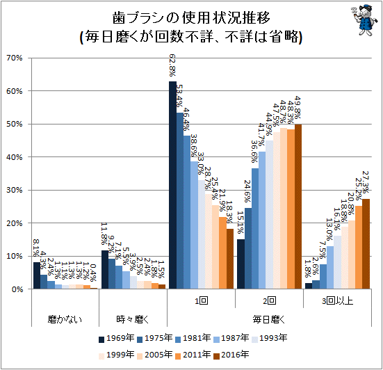 ↑ 歯ブラシの使用状況推移(毎日磨くが回数不詳、不詳は省略)