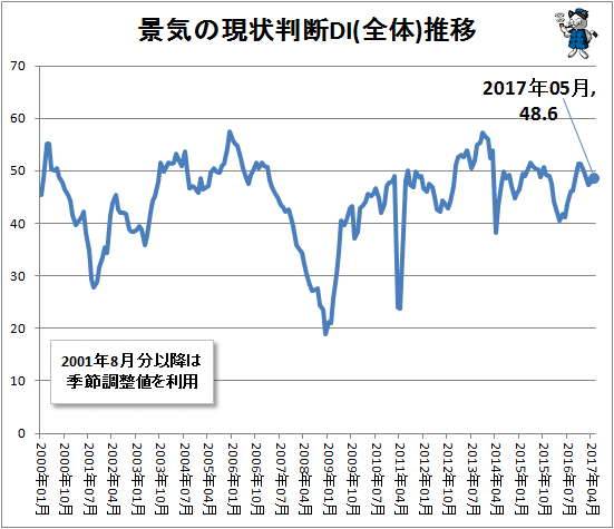 ↑ 景気の現状判断DI(全体)推移
