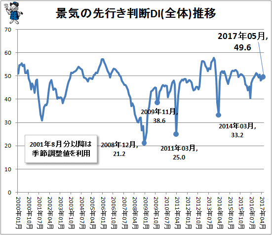 ↑ 景気の先行き判断DI(全体)推移