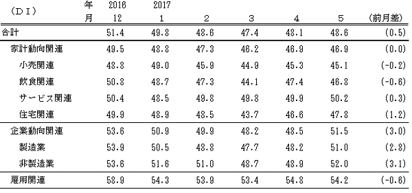 ↑ 景気の現状判断DI(-2017年5月)
