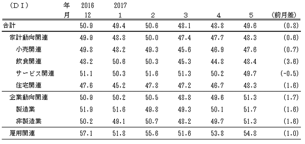 ↑ 景気の先行き判断DI(-2017年5月)