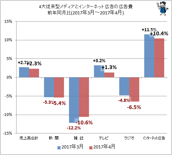 ↑ 4大従来型メディアとインターネット広告の広告費前年同月比(2017年3月-2017年4月)