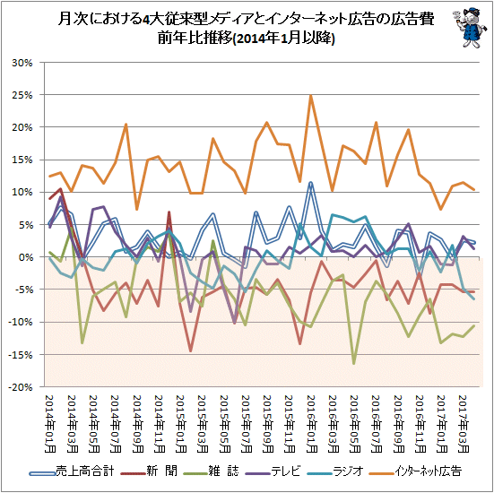 ↑ 月次における4大従来型メディアとインターネット広告の広告費前年比推移(2014年1月以降)