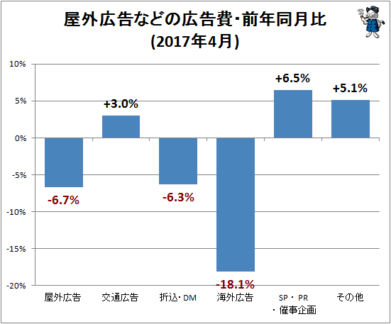 ↑ 屋外広告などの広告費・前年同月比(2017年4月)