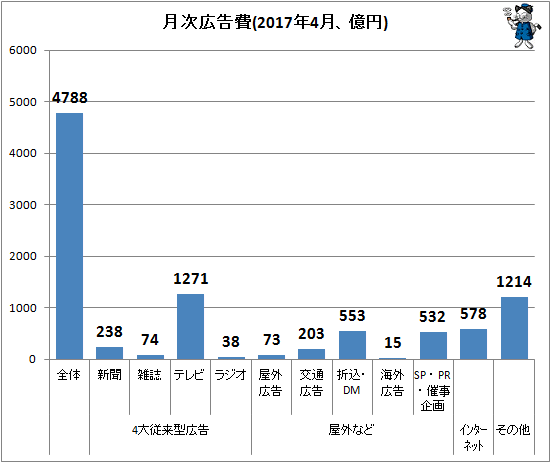 ↑ 月次広告費(2017年4月、億円)