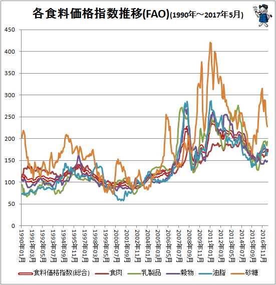 ↑ 各食料価格指数推移(FAO)(1990年-2017年5月)