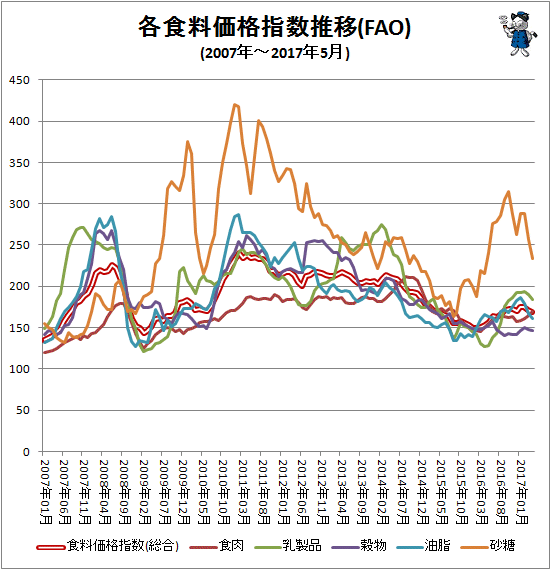 ↑ 各食料価格指数推移(FAO)(2007年-2017年5月)