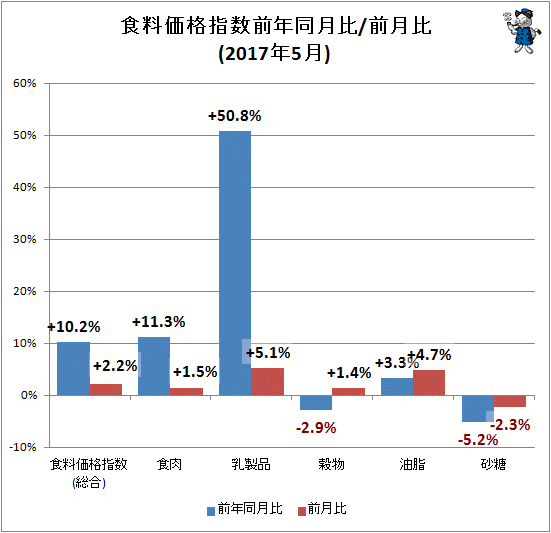 ↑ 食料価格指数前年同月比/前月比(2017年5月)