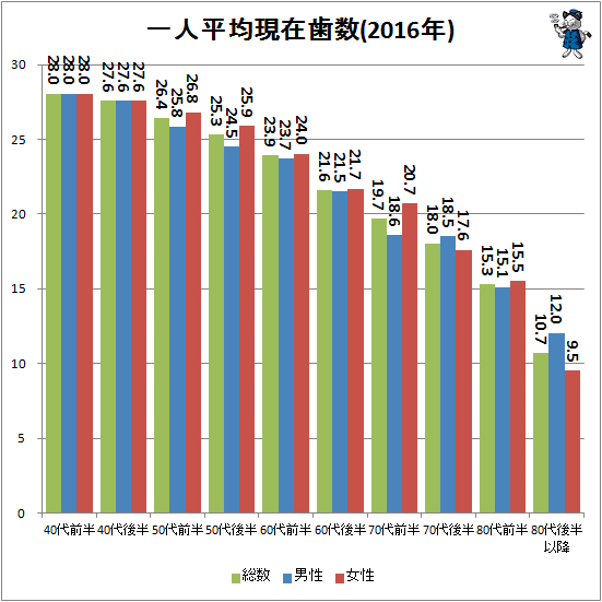↑ 一人平均現在歯数(2016年)