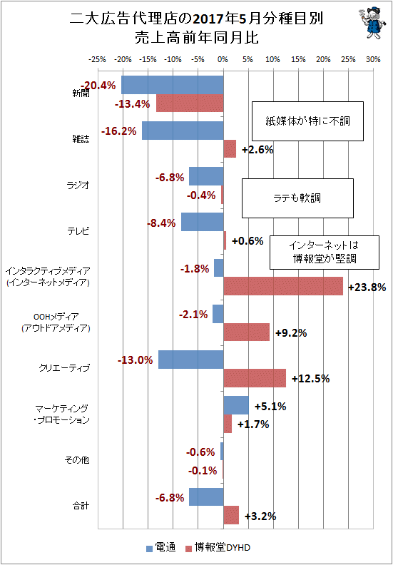 ↑ 二大広告代理店(電通・博報堂)の2017年5月分種目別売上高前年同月比