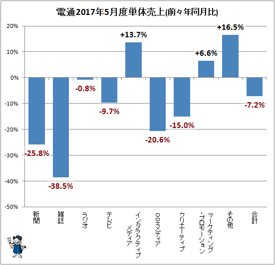 ↑ 参考:電通2017年5月度単体売上(前々年同月比)