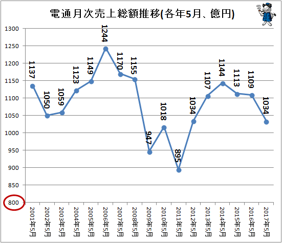 ↑ 電通月次売上総額推移(各年5月、億円)(-2017年)