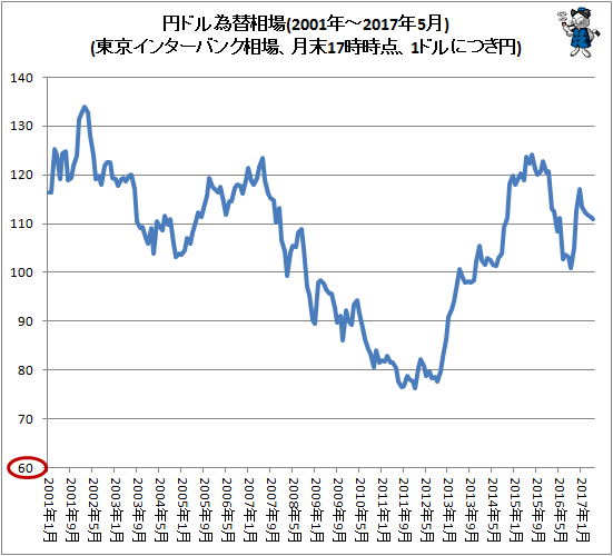 ↑ 円ドル為替相場(東京インターバンク相場、月末17時時点、1ドルにつき円。2001年-2017年5月分まで反映)