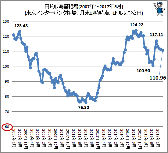 ↑ 円ドル為替相場(東京インターバンク相場、月末17時時点、1ドルにつき円。2007年-2017年5月分まで反映)