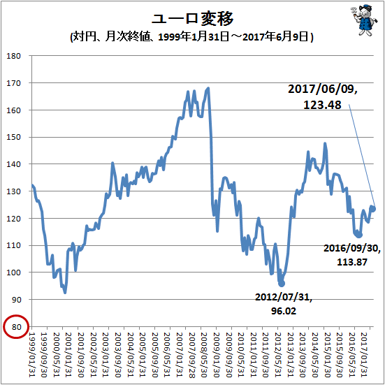 ↑ ユーロ変移(対円、月次終値、1999年1月31日-2017年6月9日)