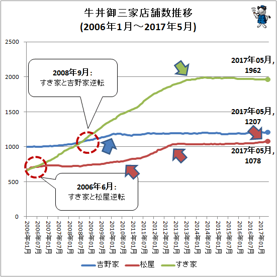 ↑ 牛丼御三家店舗数推移(2006年1月-2017年5月)