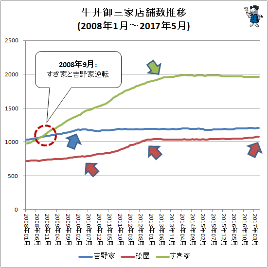 ↑ 牛丼御三家店舗数推移(2008年1月-2017年5月)
