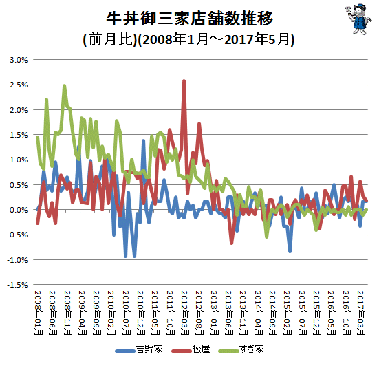 ↑ 牛丼御三家店舗数推移(前月比)(2008年1月-2017年5月)