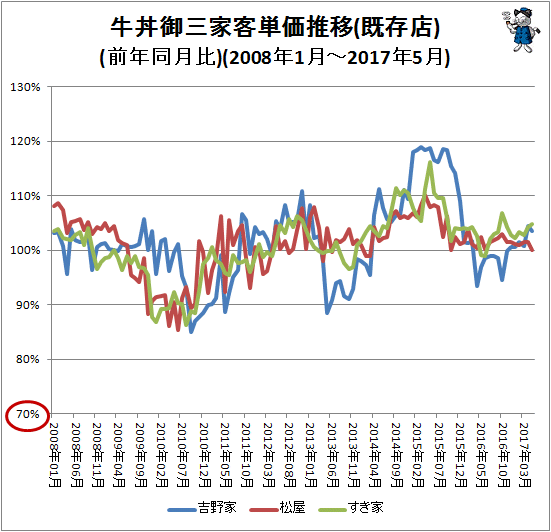 ↑ 牛丼御三家客単価推移(前年同月比)(2008年1月-2017年5月)