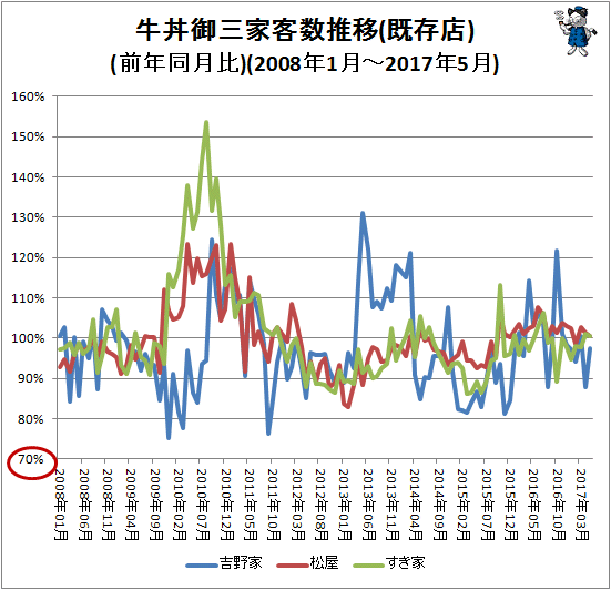 ↑ 牛丼御三家客数推移(前年同月比)(2008年1月-2017年5月)