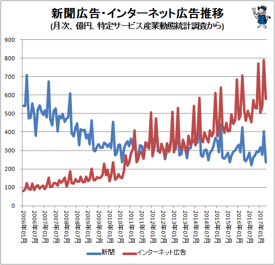 ↑ 新聞広告・インターネット広告推移(月次、億円、特定サービス産業動態統計調査から)