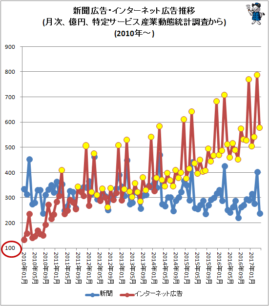 ↑ 新聞広告・インターネット広告推移(月次、億円、特定サービス産業動態統計調査から)(2010年-)