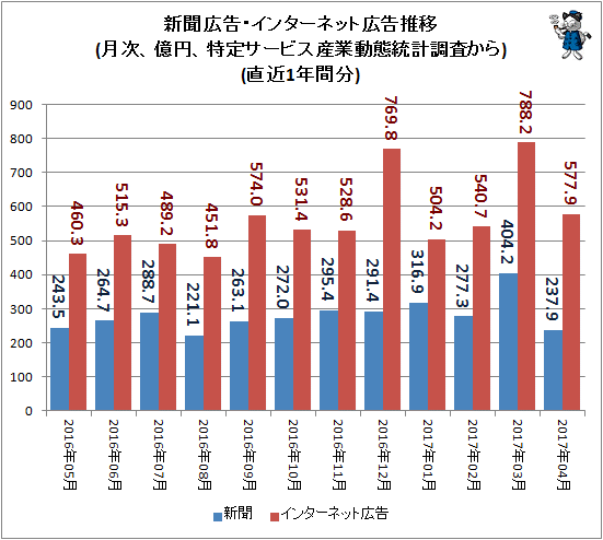 ↑ 新聞広告・インターネット広告推移(月次、億円、特定サービス産業動態統計調査から)(直近1年分)