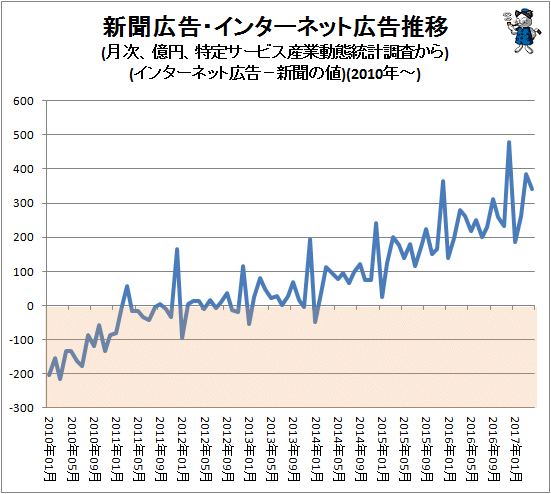 ↑ 新聞広告・インターネット広告推移(月次、億円、特定サービス産業動態統計調査から)(インターネット広告の値から新聞の値を引いた結果)(2010年-)